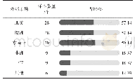 表1 2 样本企业外销主要目标市场