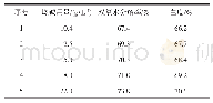 表4 烧碱用量对双氧水分解率和白度的影响