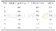 表6 双氧水活化剂用量对双氧水分解率及白度的影响