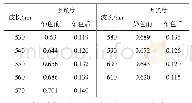 表4 染色前后染液各稀释16倍后的吸光度