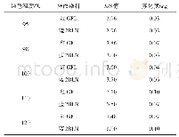 表1 染色温度对织物K/S值、雾化度的影响