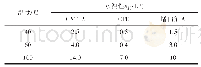 表1 不同增白剂在不同温度下的水溶性