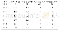表3 不同渗透剂用量下样品的色牢度
