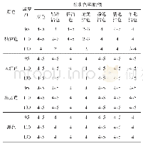 表2 除油水洗温度对耐水色牢度的影响