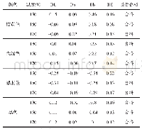 表3 成品定形温度对织物色光的影响