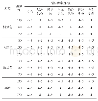 表4 成品定形温度对织物耐水色牢度的影响