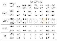 《表6 还原洗对织物耐水色牢度的影响》