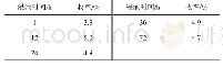 表2 浸泡时间对收率的影响