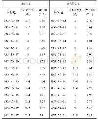 表3 不同材质的颜色组人眼色差评级及电脑色差值的关联性（黄色域及黄绿色域）