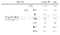 表2 墨绿色染色织物的色牢度