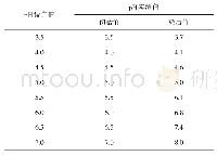 表1 分散蓝p H（乙酸调节）的变化