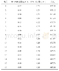 表2 JT/C 26s汗布-校服白的配方及白度