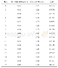 《表4 T/C 32s50/50+T/C 26s45/55鱼鳞布-校服白的配方及白度》