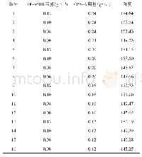 表8 JCVC 21s汗布-校服白配方及白度