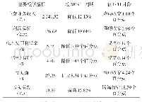 表2 2020年1～12月规模以上印染企业主要经济指标