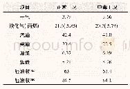 《表2 催化剂中毒前后产品分布变化》