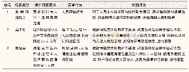 表1 不同钻井作业场景下异常行为特征及识别规则