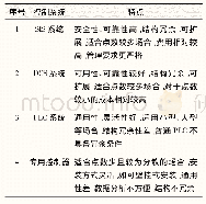 表1 各控制系统比较：可燃有毒气体报警仪系统设置现状及应用探讨