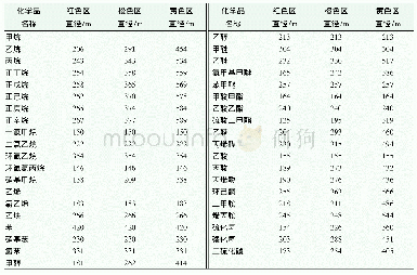 表7 泄漏直径5 m(深度0.5 m)时各种化学品模拟情况