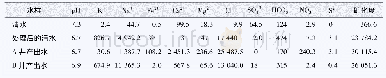 表4 各水样的成分：涪陵页岩气田油管腐蚀行为研究
