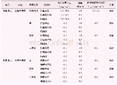 表2 工作场所空气中化学物质检测结果