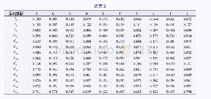 表2 石油库安全管理绩效评价原始数据