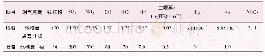 《表4 焚烧烟气监测数据：干化-焚烧联运技术在含油污泥处理中的应用》
