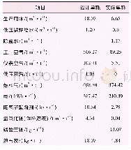 表5 装置能耗：干化-焚烧联运技术在含油污泥处理中的应用