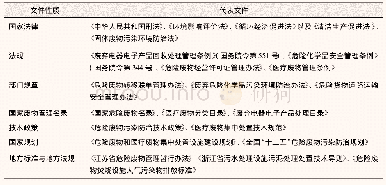 表1 我国危险废物管理代表性文件