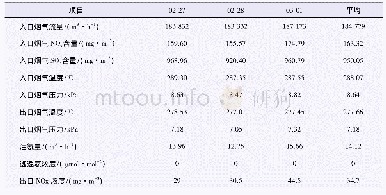 表3 国内某炼化企业的FCC装置标定期间脱硝单元主要操作参数