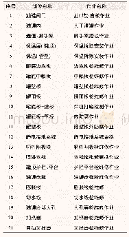 表1 储罐相关的作业活动清单示例