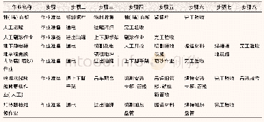 《表2 作业步骤分解示例：复杂场景下炼化企业作业安全分析(JSA)提效对策及应用》