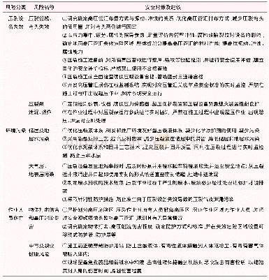 表1 压裂作业过程风险的安全对策及建议