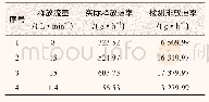 表3 基于甲烷气体的排放定量实验结果
