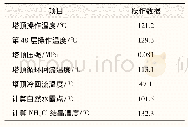 表1 常压塔顶部典型操作参数及相关计算结果