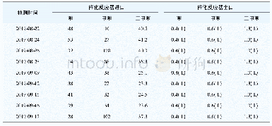 表2 废气处理装置长周期运行非甲烷总烃及“三苯”数据结果