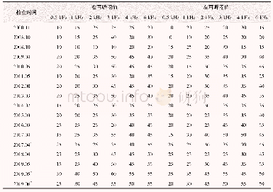 表2 职业健康检查纯音听阈测试结果