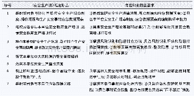 表1 安全管理人员岗位职能技能要求