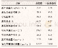 表3 故障的保护策略1：强化电场功率补偿电脱盐技术对于原油脱钠的作用