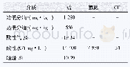 表2 硫化氢汽提塔相关介质腐蚀物含量