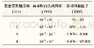 表1 安全完整性等级及相应的PFD及RRF