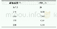 表2 硝酸铵温度与TMRad的关系