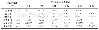 《表7 探究职能兴趣度的评估结果及其与霍兰德职业兴趣的相关》