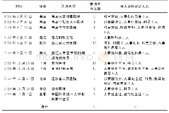 表3 调研访谈用人单位和校友信息