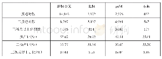 表1 2010年新疆、南疆、北疆、东疆孩次结构状况(1)