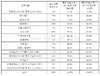 表3 民族学CSSCI来源期刊对海外研究议题的关注情况