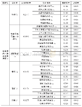 《表2 溱潼特色小镇游客满意度评价指标体系》