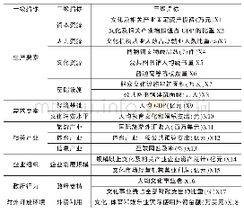 《表1 文化产业竞争力指标体系》