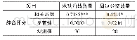 《表4 购物中心等级与交通易达性》