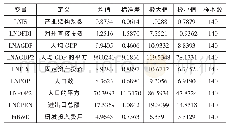 《表1 主要变量的定义和描述性统计》